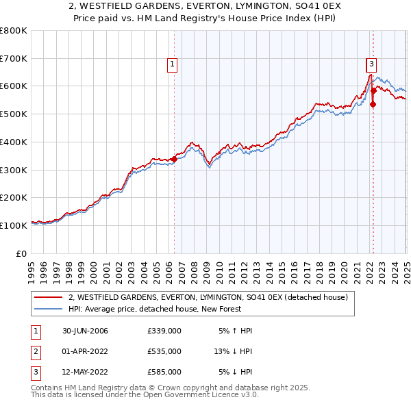 2, WESTFIELD GARDENS, EVERTON, LYMINGTON, SO41 0EX: Price paid vs HM Land Registry's House Price Index