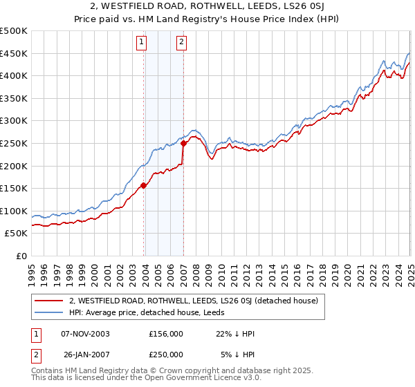 2, WESTFIELD ROAD, ROTHWELL, LEEDS, LS26 0SJ: Price paid vs HM Land Registry's House Price Index