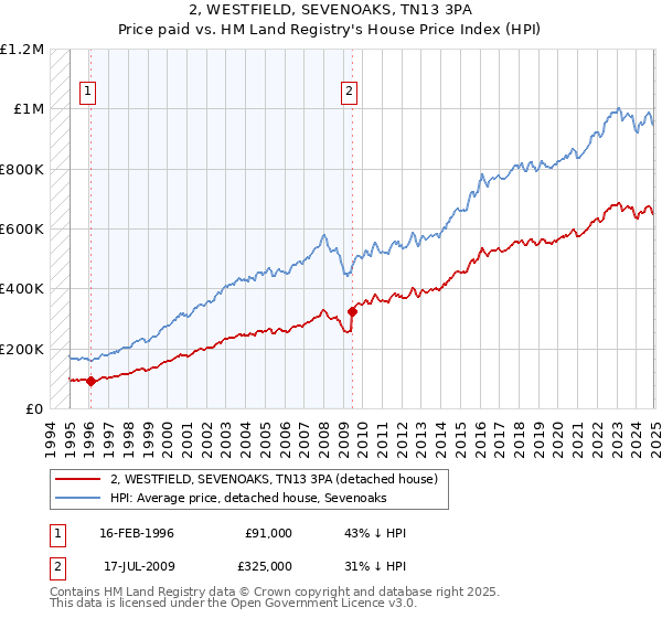 2, WESTFIELD, SEVENOAKS, TN13 3PA: Price paid vs HM Land Registry's House Price Index