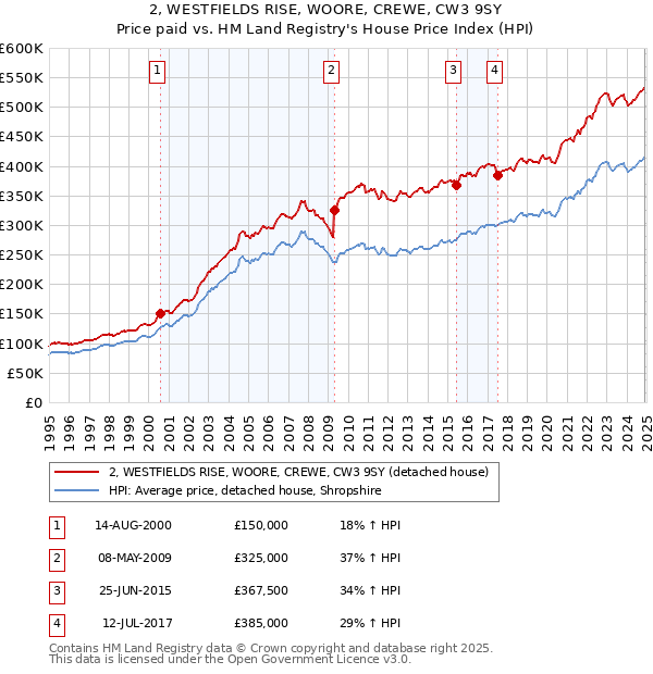 2, WESTFIELDS RISE, WOORE, CREWE, CW3 9SY: Price paid vs HM Land Registry's House Price Index