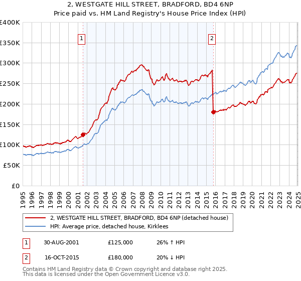 2, WESTGATE HILL STREET, BRADFORD, BD4 6NP: Price paid vs HM Land Registry's House Price Index