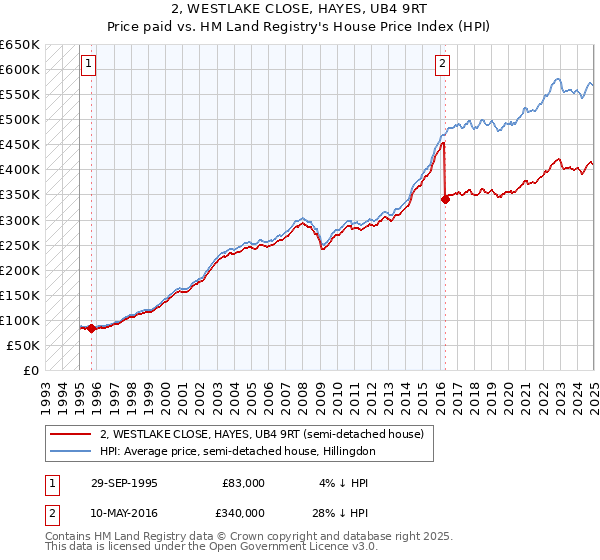 2, WESTLAKE CLOSE, HAYES, UB4 9RT: Price paid vs HM Land Registry's House Price Index