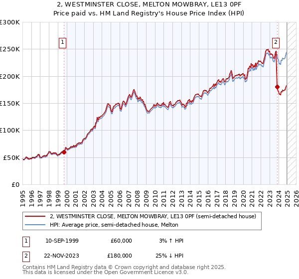 2, WESTMINSTER CLOSE, MELTON MOWBRAY, LE13 0PF: Price paid vs HM Land Registry's House Price Index
