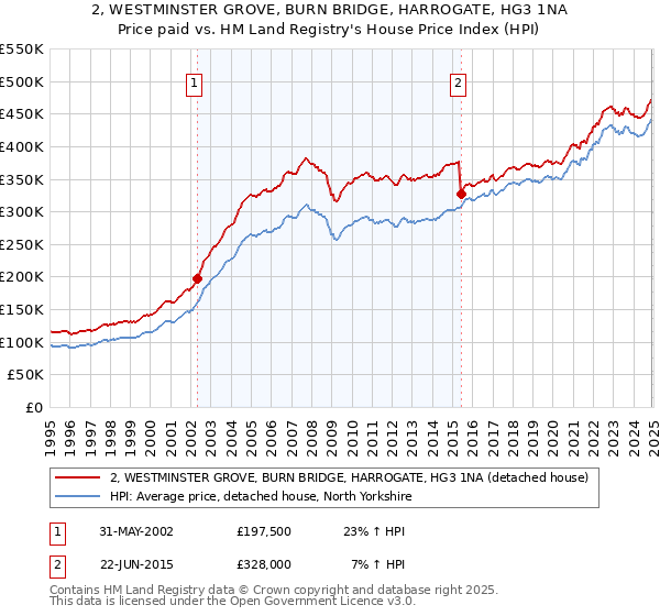 2, WESTMINSTER GROVE, BURN BRIDGE, HARROGATE, HG3 1NA: Price paid vs HM Land Registry's House Price Index