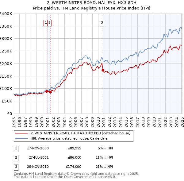 2, WESTMINSTER ROAD, HALIFAX, HX3 8DH: Price paid vs HM Land Registry's House Price Index