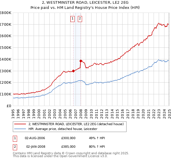 2, WESTMINSTER ROAD, LEICESTER, LE2 2EG: Price paid vs HM Land Registry's House Price Index