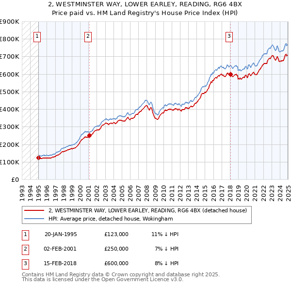 2, WESTMINSTER WAY, LOWER EARLEY, READING, RG6 4BX: Price paid vs HM Land Registry's House Price Index