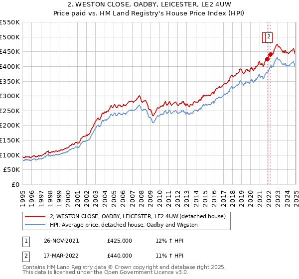 2, WESTON CLOSE, OADBY, LEICESTER, LE2 4UW: Price paid vs HM Land Registry's House Price Index