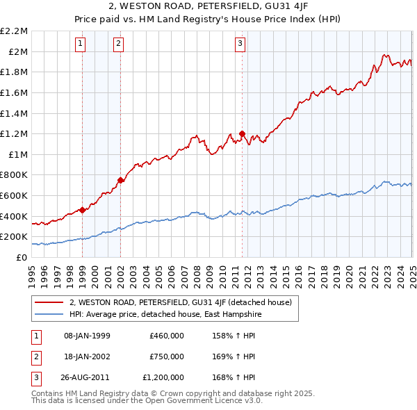 2, WESTON ROAD, PETERSFIELD, GU31 4JF: Price paid vs HM Land Registry's House Price Index