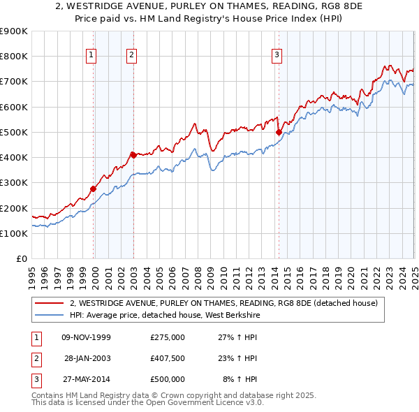 2, WESTRIDGE AVENUE, PURLEY ON THAMES, READING, RG8 8DE: Price paid vs HM Land Registry's House Price Index