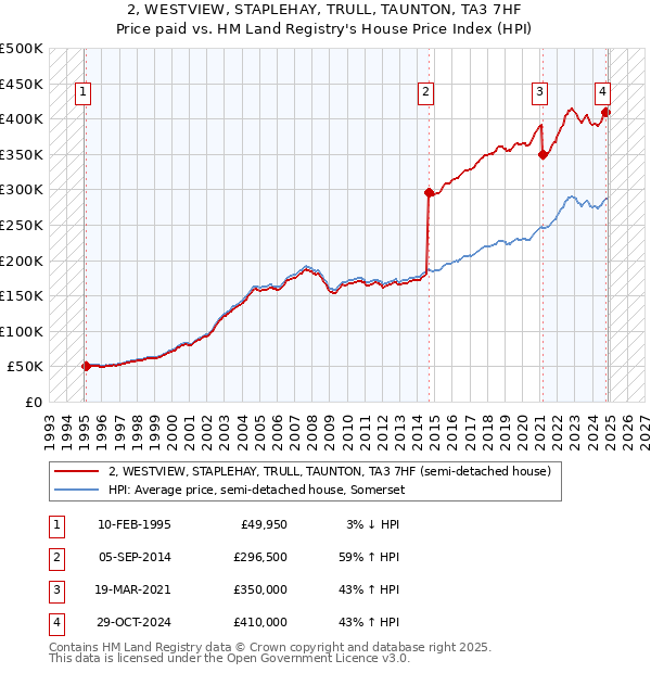 2, WESTVIEW, STAPLEHAY, TRULL, TAUNTON, TA3 7HF: Price paid vs HM Land Registry's House Price Index