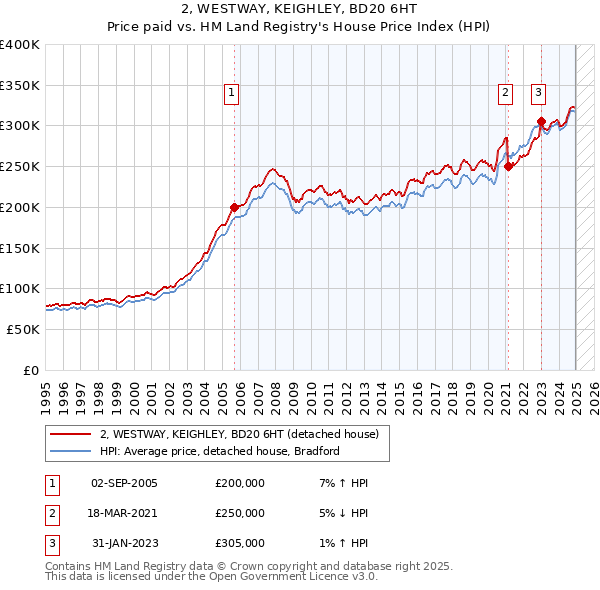 2, WESTWAY, KEIGHLEY, BD20 6HT: Price paid vs HM Land Registry's House Price Index