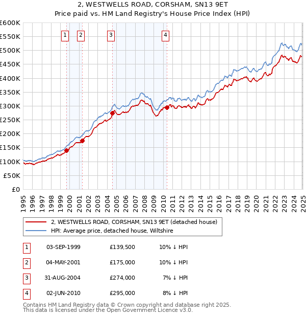 2, WESTWELLS ROAD, CORSHAM, SN13 9ET: Price paid vs HM Land Registry's House Price Index