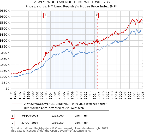 2, WESTWOOD AVENUE, DROITWICH, WR9 7BS: Price paid vs HM Land Registry's House Price Index