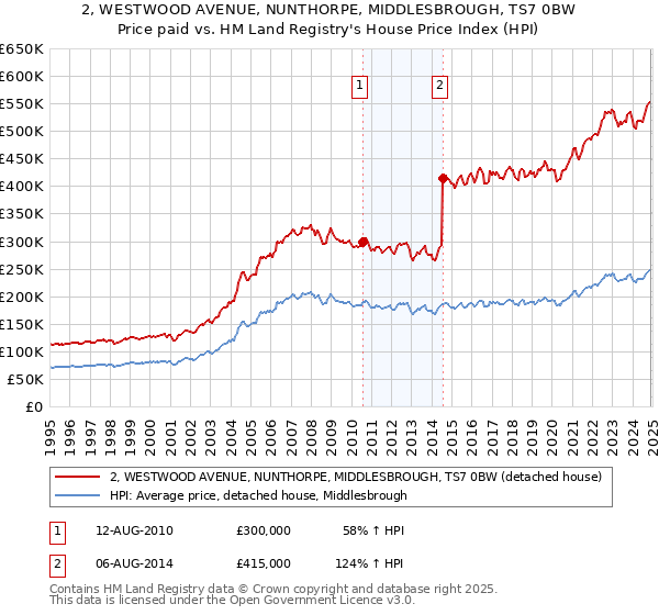 2, WESTWOOD AVENUE, NUNTHORPE, MIDDLESBROUGH, TS7 0BW: Price paid vs HM Land Registry's House Price Index