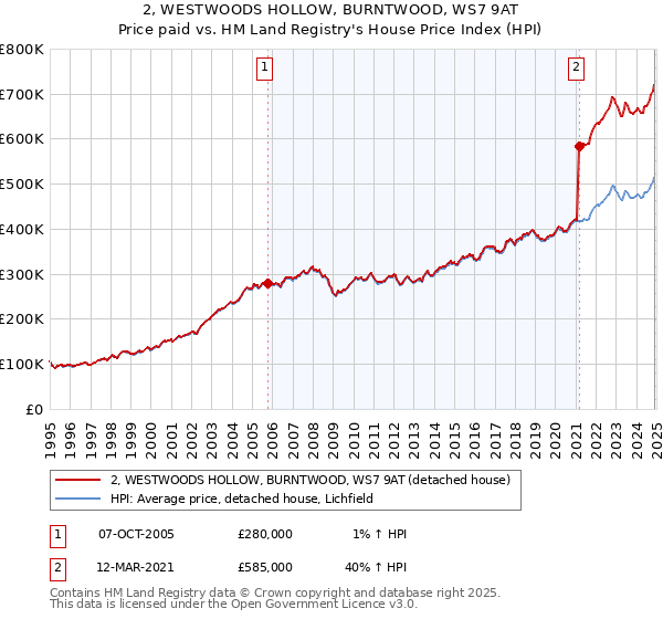 2, WESTWOODS HOLLOW, BURNTWOOD, WS7 9AT: Price paid vs HM Land Registry's House Price Index