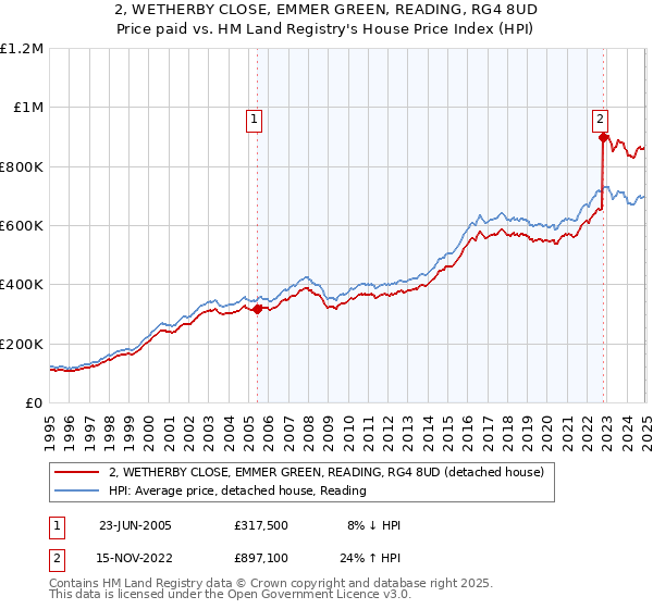 2, WETHERBY CLOSE, EMMER GREEN, READING, RG4 8UD: Price paid vs HM Land Registry's House Price Index