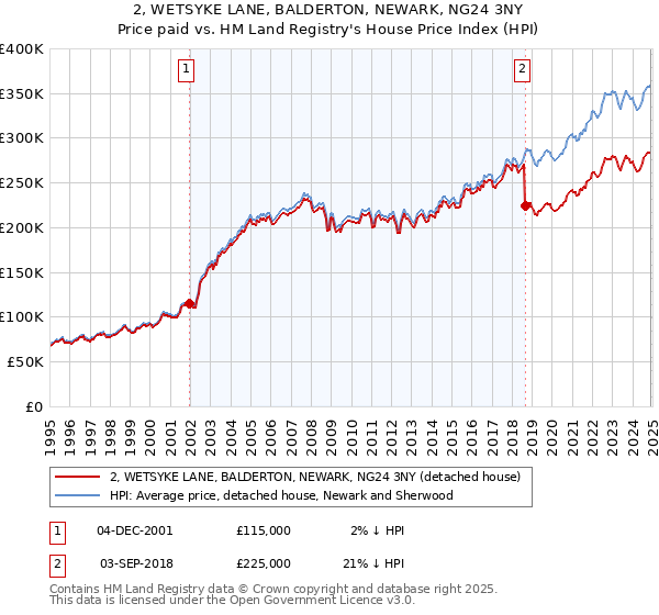 2, WETSYKE LANE, BALDERTON, NEWARK, NG24 3NY: Price paid vs HM Land Registry's House Price Index