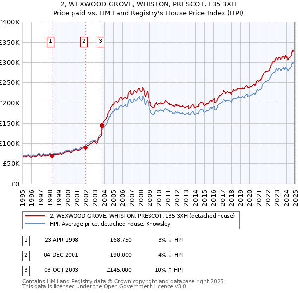 2, WEXWOOD GROVE, WHISTON, PRESCOT, L35 3XH: Price paid vs HM Land Registry's House Price Index