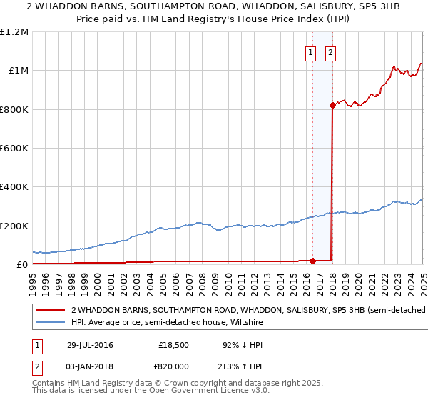 2 WHADDON BARNS, SOUTHAMPTON ROAD, WHADDON, SALISBURY, SP5 3HB: Price paid vs HM Land Registry's House Price Index