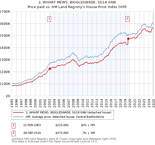 2, WHARF MEWS, BIGGLESWADE, SG18 0AW: Price paid vs HM Land Registry's House Price Index