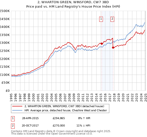 2, WHARTON GREEN, WINSFORD, CW7 3BD: Price paid vs HM Land Registry's House Price Index