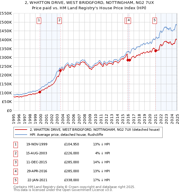 2, WHATTON DRIVE, WEST BRIDGFORD, NOTTINGHAM, NG2 7UX: Price paid vs HM Land Registry's House Price Index