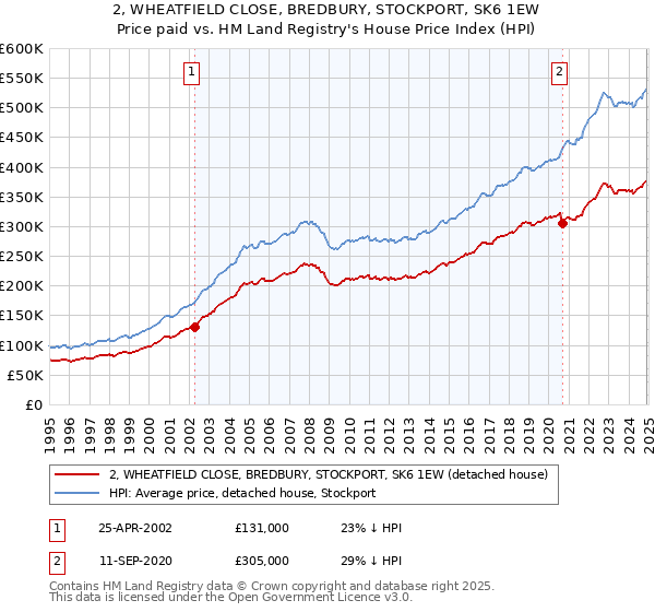 2, WHEATFIELD CLOSE, BREDBURY, STOCKPORT, SK6 1EW: Price paid vs HM Land Registry's House Price Index