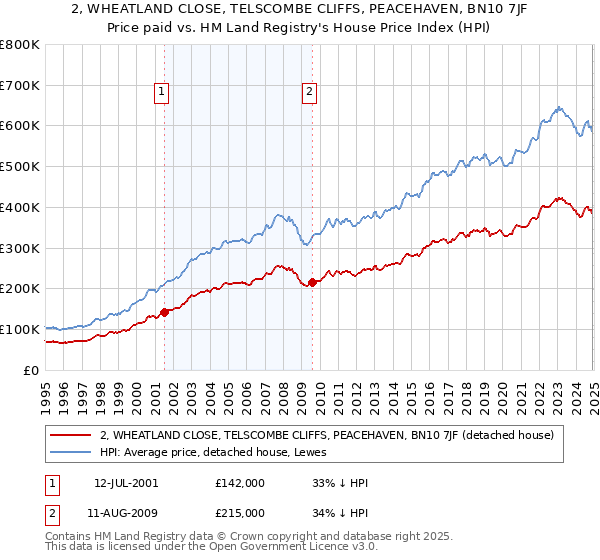 2, WHEATLAND CLOSE, TELSCOMBE CLIFFS, PEACEHAVEN, BN10 7JF: Price paid vs HM Land Registry's House Price Index