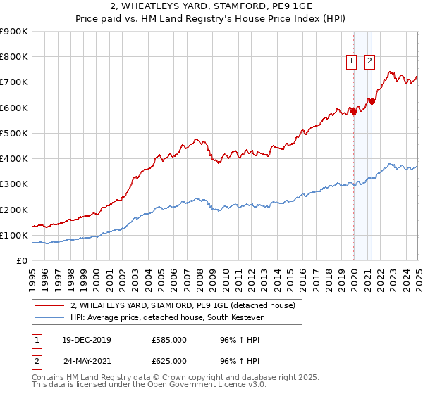 2, WHEATLEYS YARD, STAMFORD, PE9 1GE: Price paid vs HM Land Registry's House Price Index