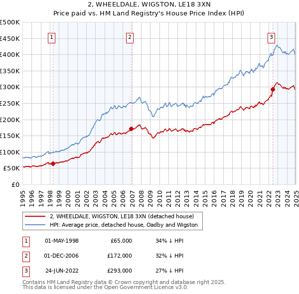 2, WHEELDALE, WIGSTON, LE18 3XN: Price paid vs HM Land Registry's House Price Index