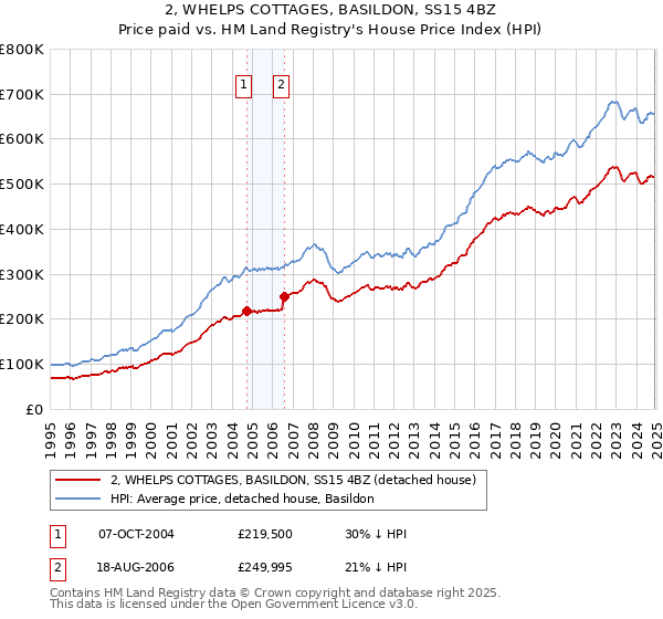 2, WHELPS COTTAGES, BASILDON, SS15 4BZ: Price paid vs HM Land Registry's House Price Index