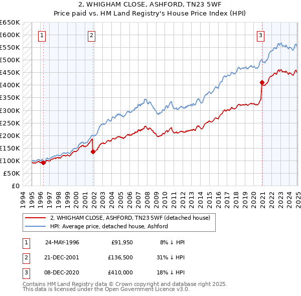 2, WHIGHAM CLOSE, ASHFORD, TN23 5WF: Price paid vs HM Land Registry's House Price Index