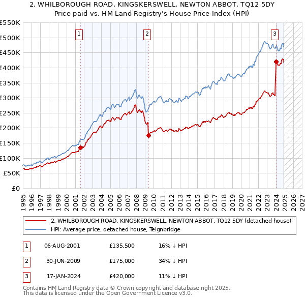 2, WHILBOROUGH ROAD, KINGSKERSWELL, NEWTON ABBOT, TQ12 5DY: Price paid vs HM Land Registry's House Price Index