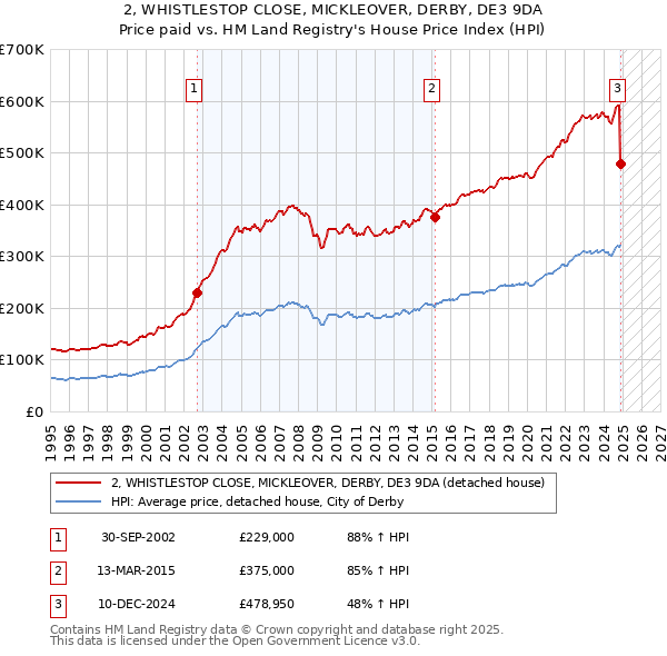 2, WHISTLESTOP CLOSE, MICKLEOVER, DERBY, DE3 9DA: Price paid vs HM Land Registry's House Price Index