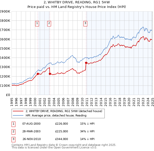 2, WHITBY DRIVE, READING, RG1 5HW: Price paid vs HM Land Registry's House Price Index