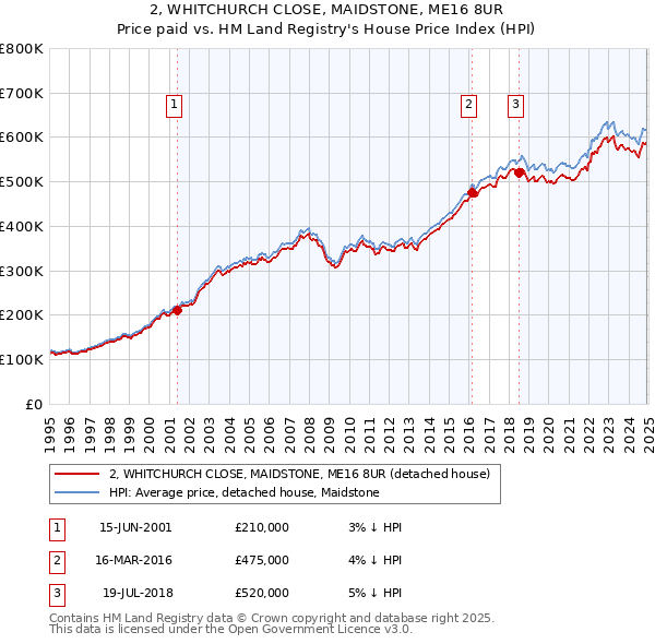 2, WHITCHURCH CLOSE, MAIDSTONE, ME16 8UR: Price paid vs HM Land Registry's House Price Index