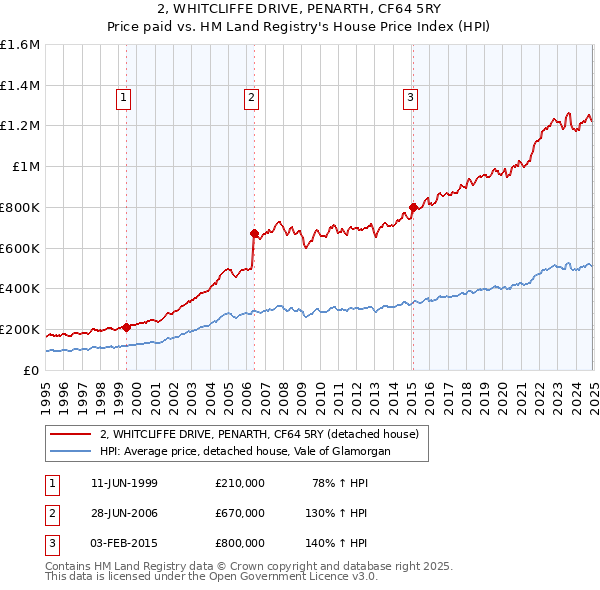 2, WHITCLIFFE DRIVE, PENARTH, CF64 5RY: Price paid vs HM Land Registry's House Price Index