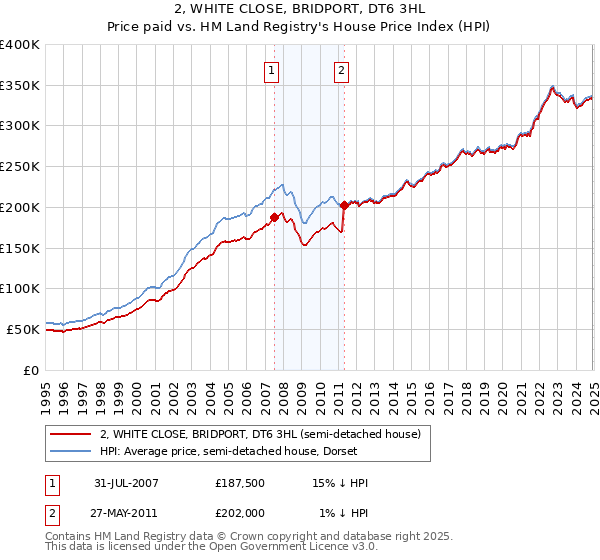 2, WHITE CLOSE, BRIDPORT, DT6 3HL: Price paid vs HM Land Registry's House Price Index