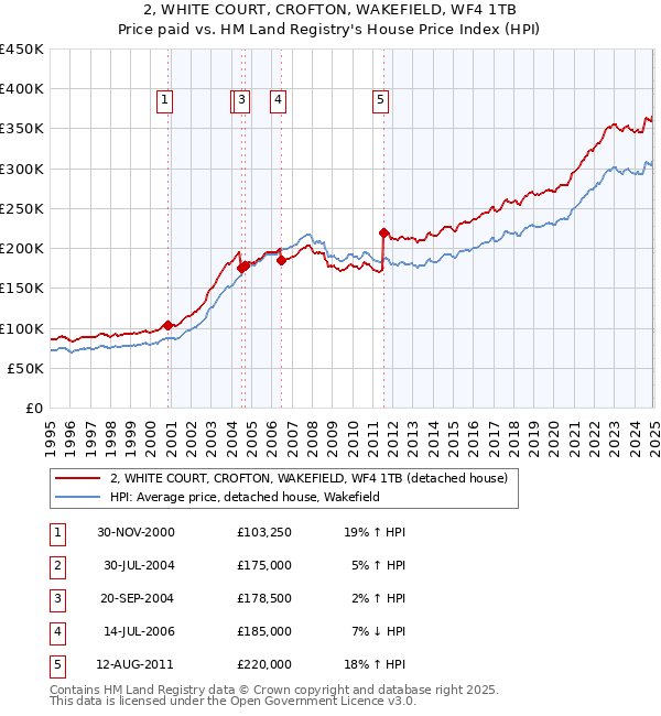 2, WHITE COURT, CROFTON, WAKEFIELD, WF4 1TB: Price paid vs HM Land Registry's House Price Index