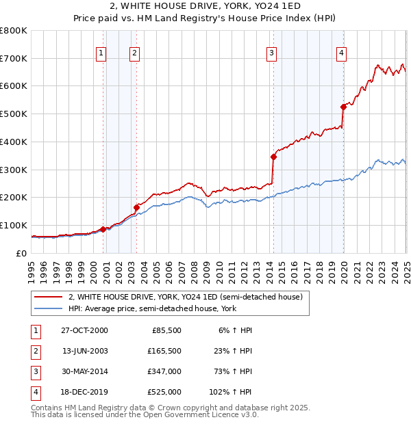 2, WHITE HOUSE DRIVE, YORK, YO24 1ED: Price paid vs HM Land Registry's House Price Index