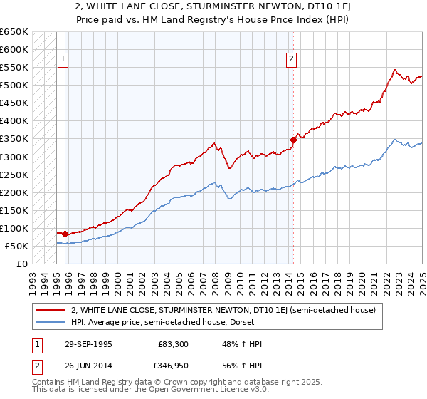 2, WHITE LANE CLOSE, STURMINSTER NEWTON, DT10 1EJ: Price paid vs HM Land Registry's House Price Index