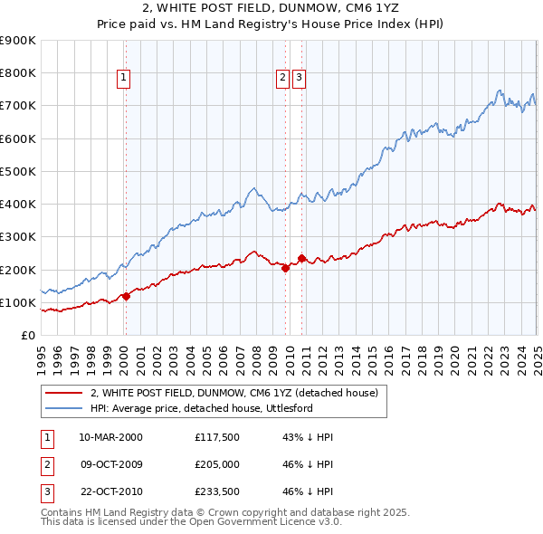 2, WHITE POST FIELD, DUNMOW, CM6 1YZ: Price paid vs HM Land Registry's House Price Index