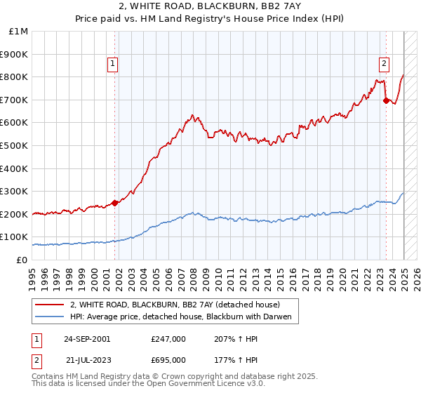 2, WHITE ROAD, BLACKBURN, BB2 7AY: Price paid vs HM Land Registry's House Price Index