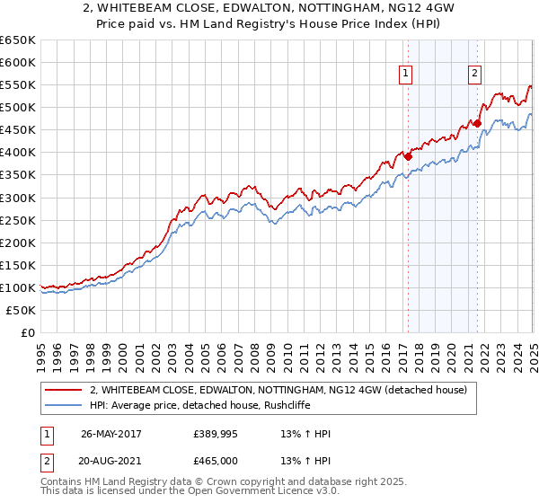 2, WHITEBEAM CLOSE, EDWALTON, NOTTINGHAM, NG12 4GW: Price paid vs HM Land Registry's House Price Index