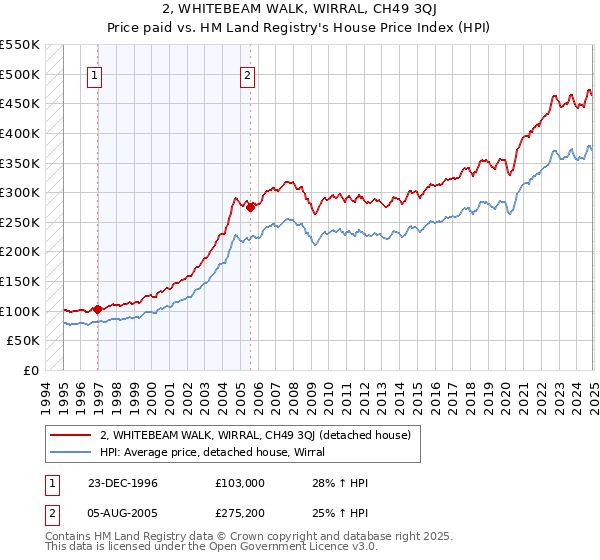 2, WHITEBEAM WALK, WIRRAL, CH49 3QJ: Price paid vs HM Land Registry's House Price Index