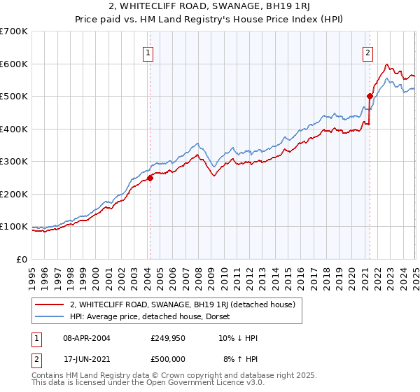 2, WHITECLIFF ROAD, SWANAGE, BH19 1RJ: Price paid vs HM Land Registry's House Price Index