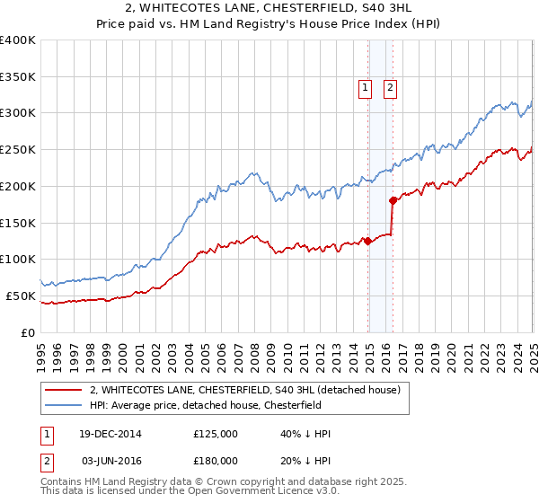 2, WHITECOTES LANE, CHESTERFIELD, S40 3HL: Price paid vs HM Land Registry's House Price Index