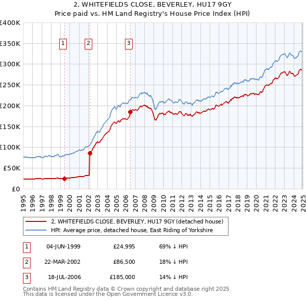 2, WHITEFIELDS CLOSE, BEVERLEY, HU17 9GY: Price paid vs HM Land Registry's House Price Index