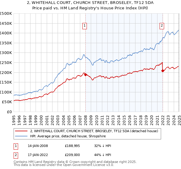 2, WHITEHALL COURT, CHURCH STREET, BROSELEY, TF12 5DA: Price paid vs HM Land Registry's House Price Index